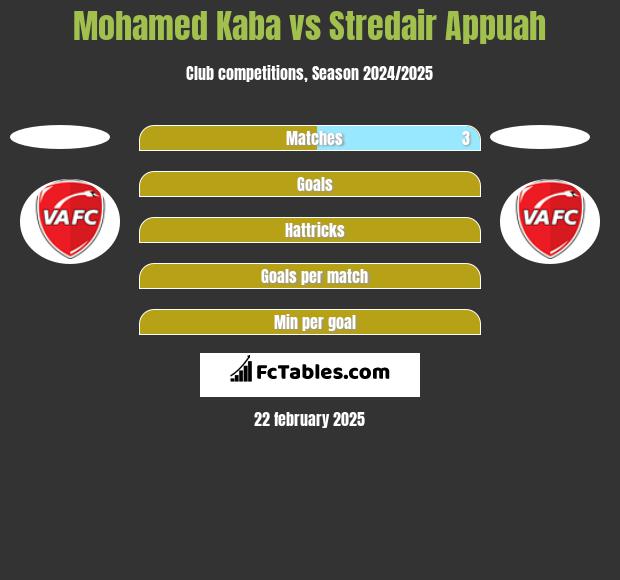 Mohamed Kaba vs Stredair Appuah h2h player stats