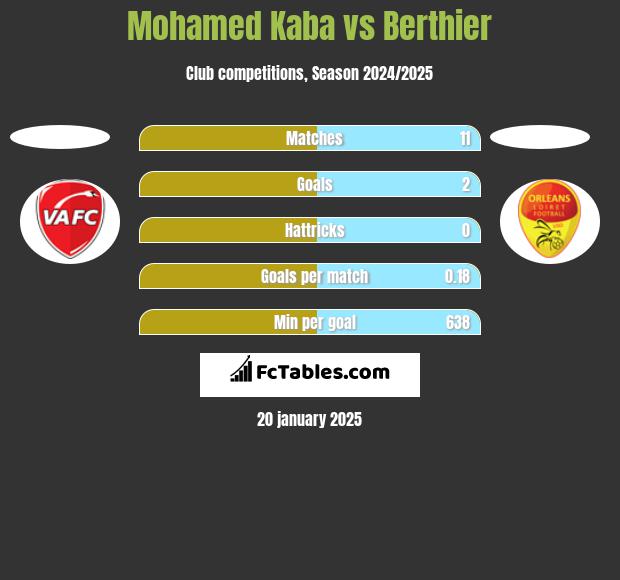 Mohamed Kaba vs Berthier h2h player stats