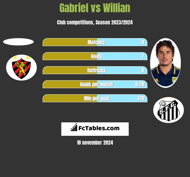 Gabriel vs Willian h2h player stats