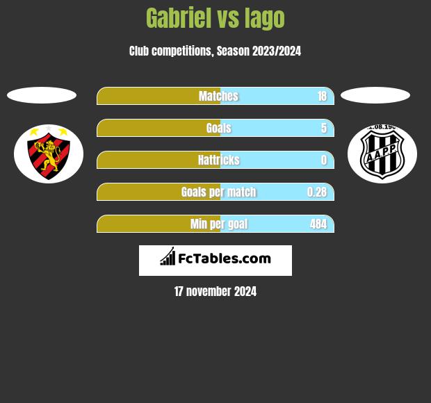 Gabriel vs Iago h2h player stats