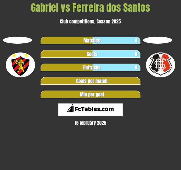 Gabriel vs Ferreira dos Santos h2h player stats