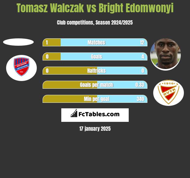 Tomasz Walczak vs Bright Edomwonyi h2h player stats