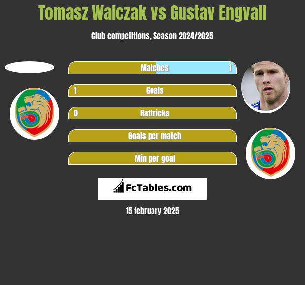 Tomasz Walczak vs Gustav Engvall h2h player stats