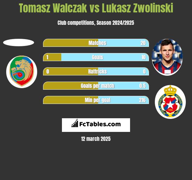 Tomasz Walczak vs Łukasz Zwoliński h2h player stats