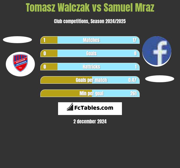 Tomasz Walczak vs Samuel Mraz h2h player stats