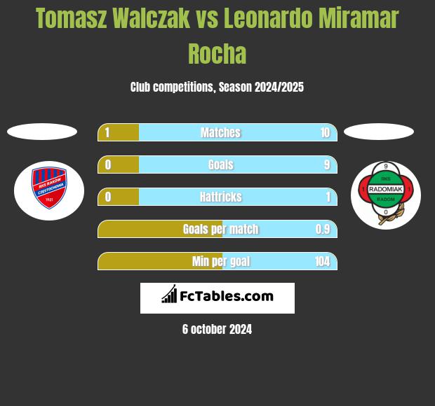 Tomasz Walczak vs Leonardo Miramar Rocha h2h player stats