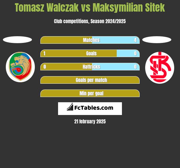 Tomasz Walczak vs Maksymilian Sitek h2h player stats