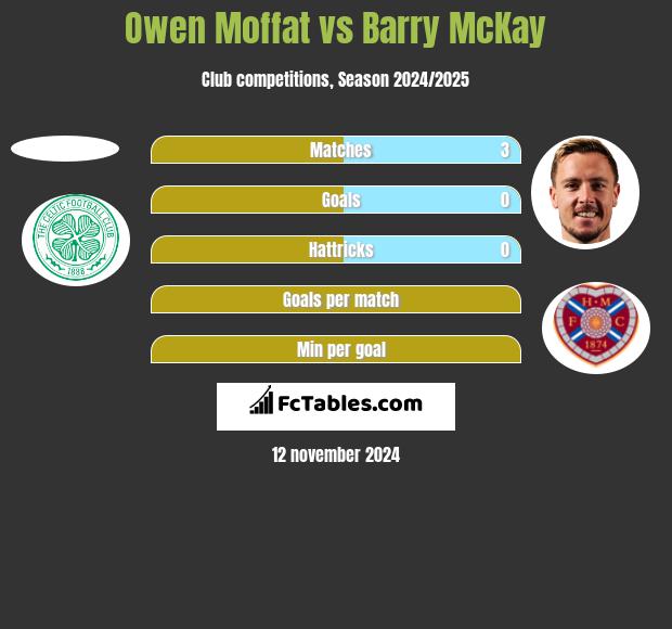 Owen Moffat vs Barry McKay h2h player stats