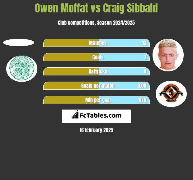 Owen Moffat vs Craig Sibbald h2h player stats