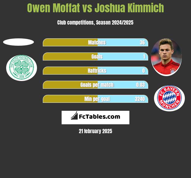 Owen Moffat vs Joshua Kimmich h2h player stats