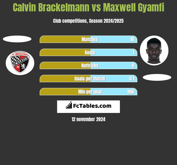 Calvin Brackelmann vs Maxwell Gyamfi h2h player stats