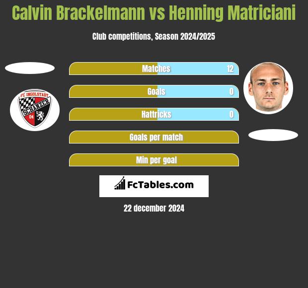 Calvin Brackelmann vs Henning Matriciani h2h player stats