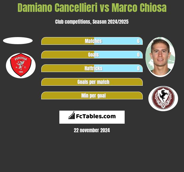 Damiano Cancellieri vs Marco Chiosa h2h player stats