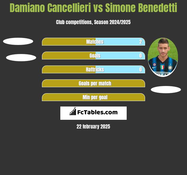 Damiano Cancellieri vs Simone Benedetti h2h player stats