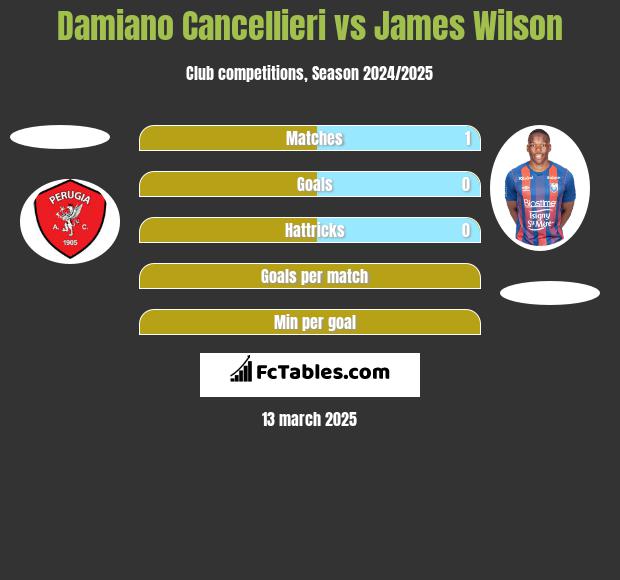 Damiano Cancellieri vs James Wilson h2h player stats