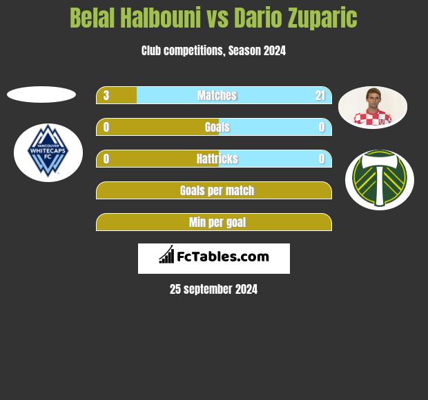 Belal Halbouni vs Dario Zuparic h2h player stats