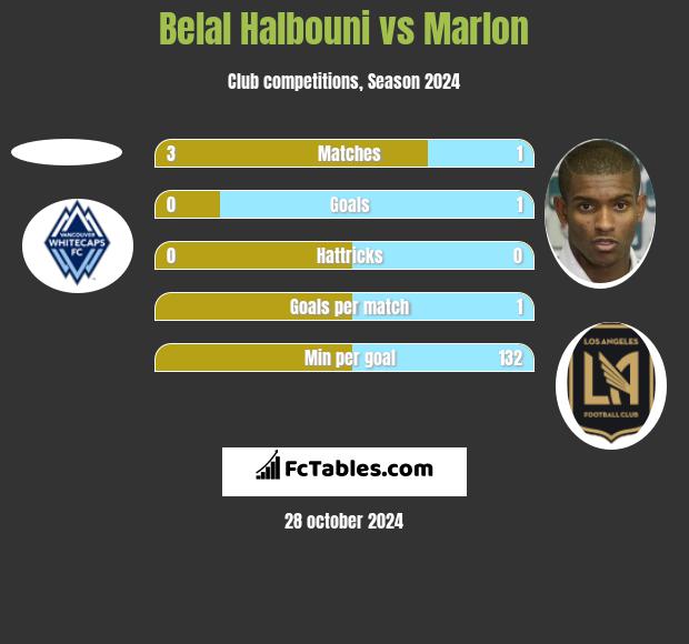 Belal Halbouni vs Marlon h2h player stats