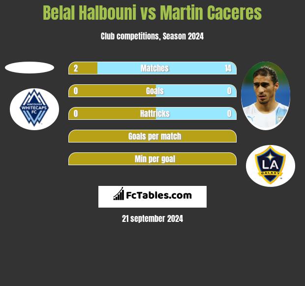 Belal Halbouni vs Martin Caceres h2h player stats