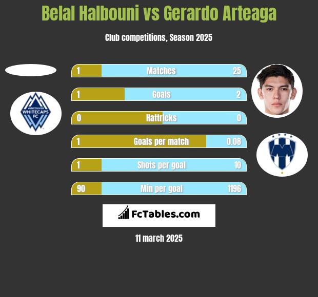 Belal Halbouni vs Gerardo Arteaga h2h player stats