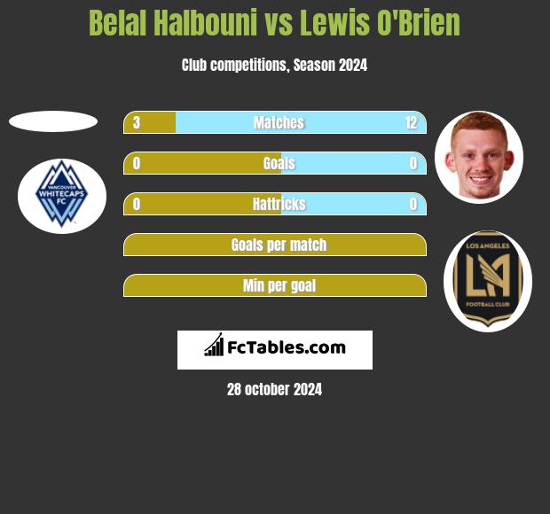 Belal Halbouni vs Lewis O'Brien h2h player stats