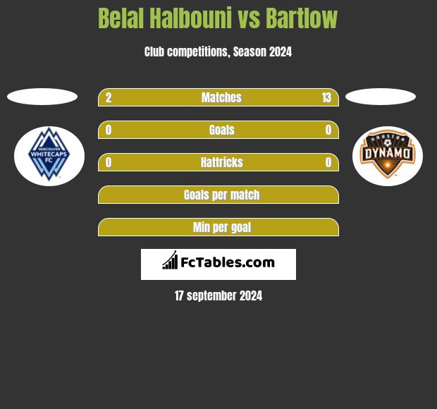 Belal Halbouni vs Bartlow h2h player stats