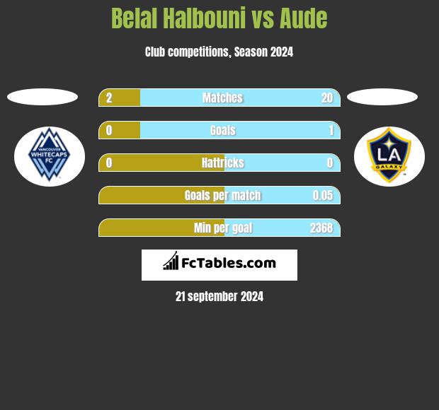 Belal Halbouni vs Aude h2h player stats