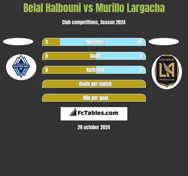 Belal Halbouni vs Murillo Largacha h2h player stats