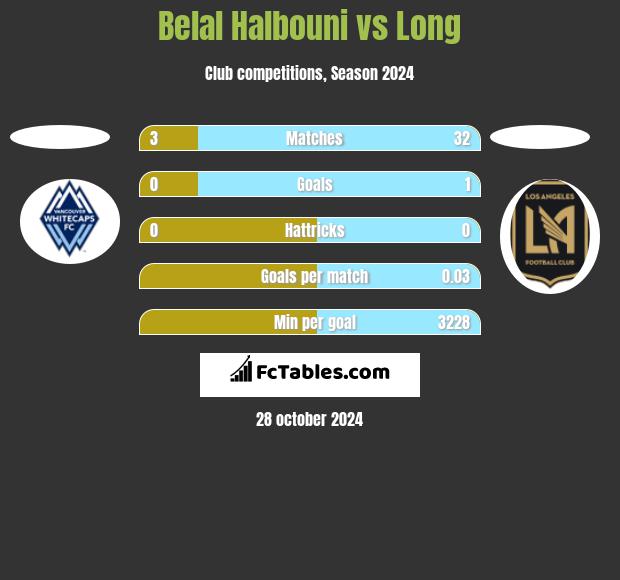 Belal Halbouni vs Long h2h player stats