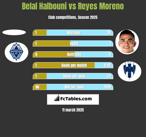 Belal Halbouni vs Reyes Moreno h2h player stats