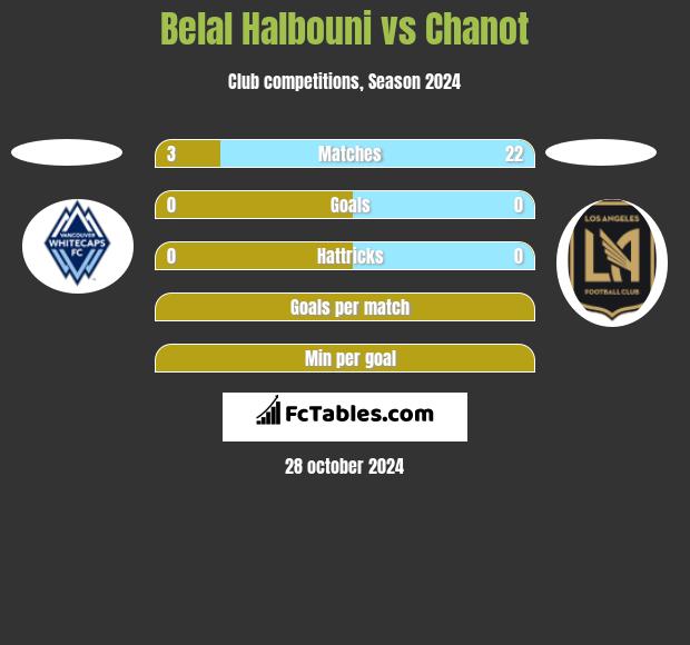 Belal Halbouni vs Chanot h2h player stats