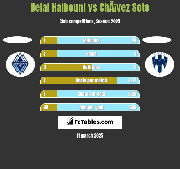 Belal Halbouni vs ChÃ¡vez Soto h2h player stats