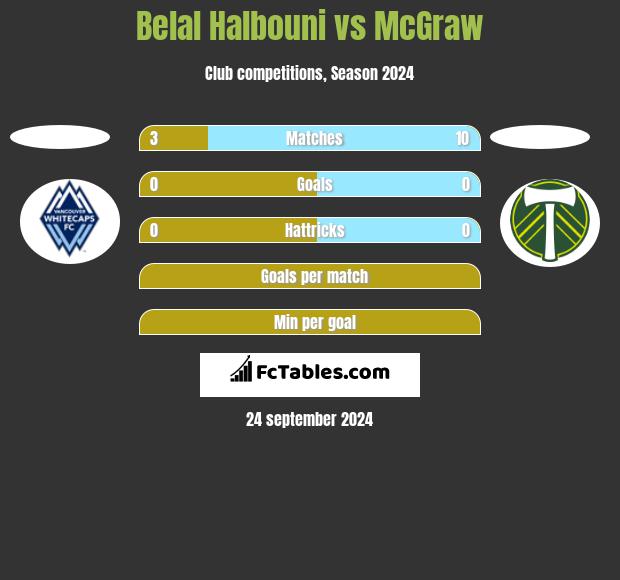 Belal Halbouni vs McGraw h2h player stats