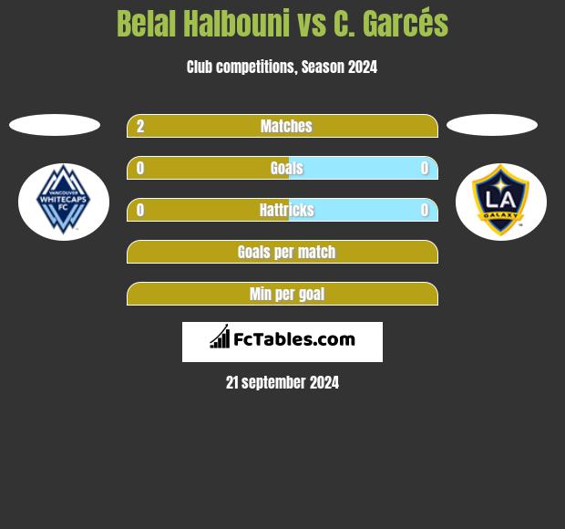 Belal Halbouni vs C. Garcés h2h player stats