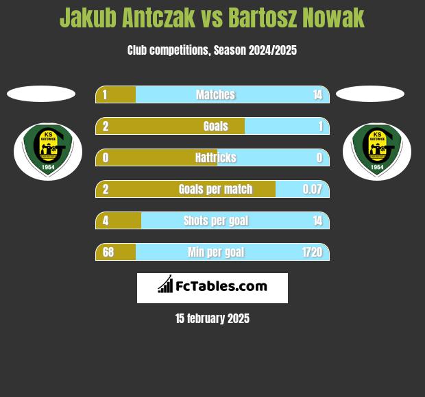 Jakub Antczak vs Bartosz Nowak h2h player stats