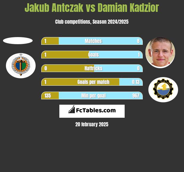 Jakub Antczak vs Damian Kadzior h2h player stats