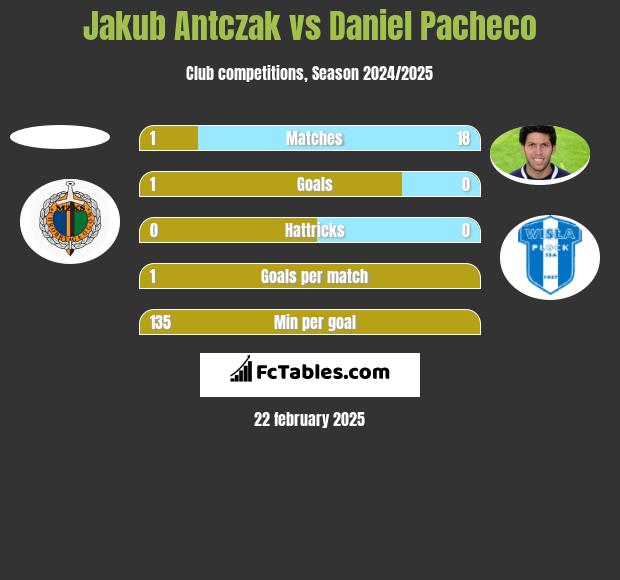 Jakub Antczak vs Daniel Pacheco h2h player stats