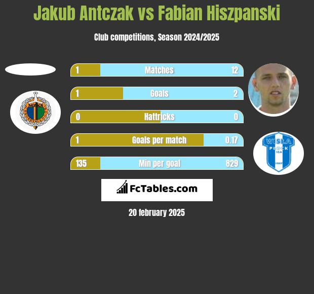 Jakub Antczak vs Fabian Hiszpanski h2h player stats