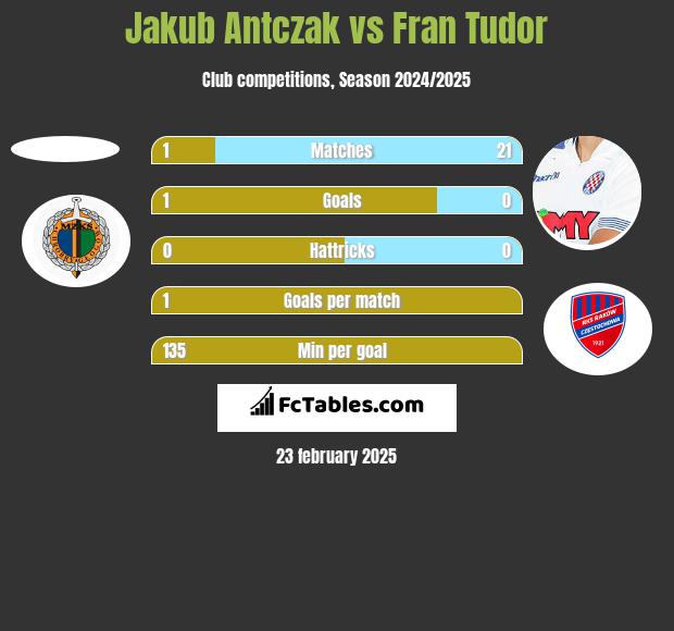 Jakub Antczak vs Fran Tudor h2h player stats