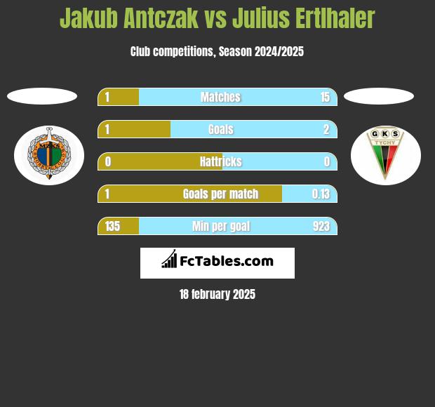 Jakub Antczak vs Julius Ertlhaler h2h player stats