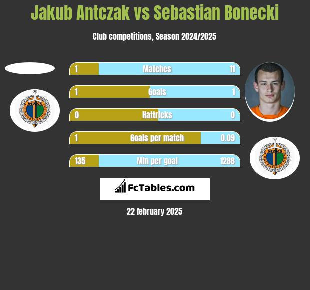 Jakub Antczak vs Sebastian Bonecki h2h player stats