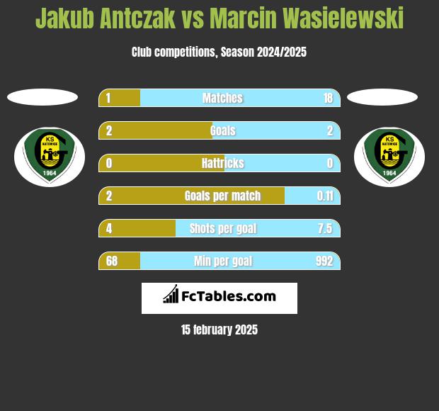 Jakub Antczak vs Marcin Wasielewski h2h player stats