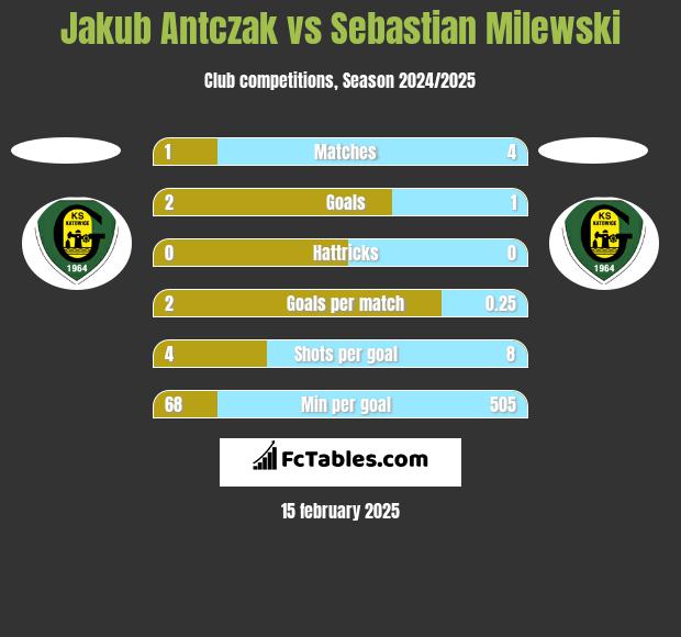 Jakub Antczak vs Sebastian Milewski h2h player stats