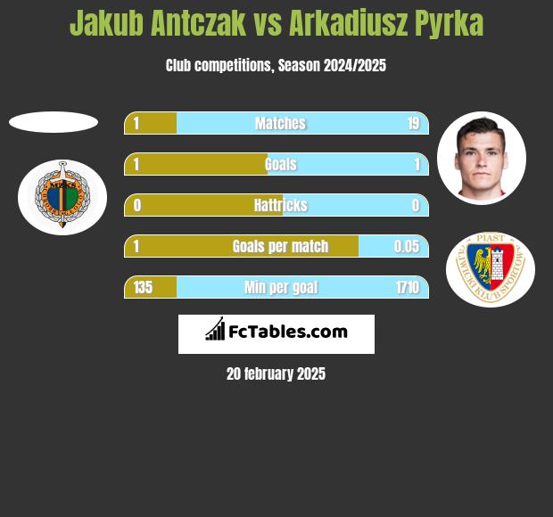 Jakub Antczak vs Arkadiusz Pyrka h2h player stats