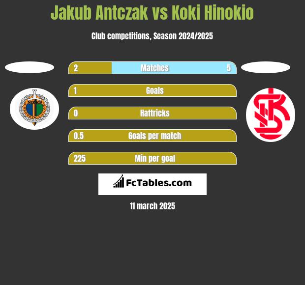 Jakub Antczak vs Koki Hinokio h2h player stats