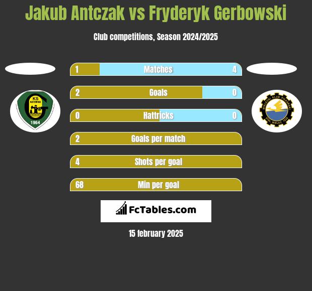 Jakub Antczak vs Fryderyk Gerbowski h2h player stats