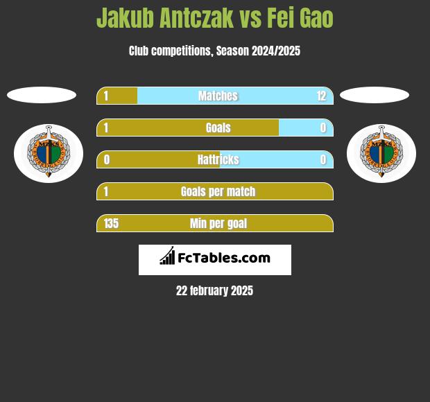 Jakub Antczak vs Fei Gao h2h player stats