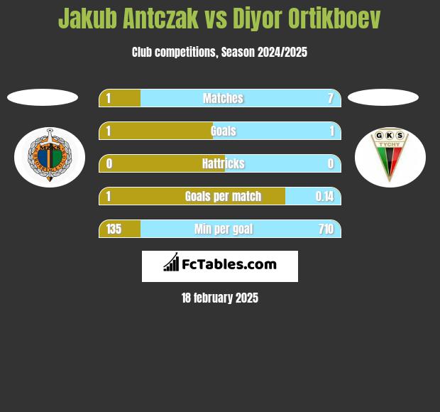 Jakub Antczak vs Diyor Ortikboev h2h player stats