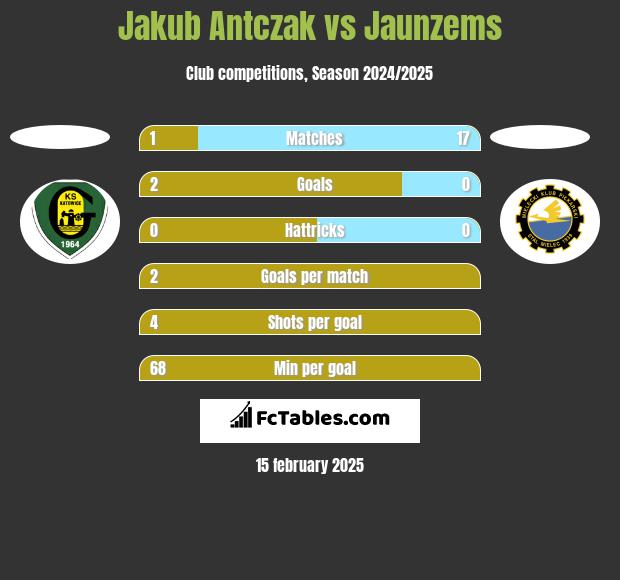 Jakub Antczak vs Jaunzems h2h player stats