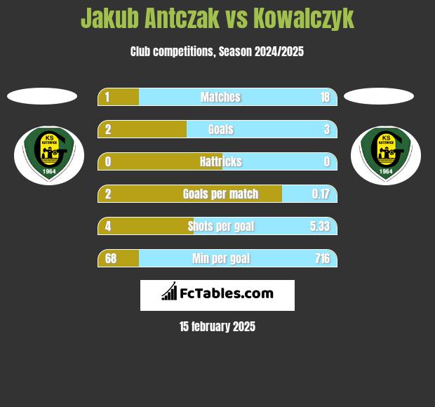 Jakub Antczak vs Kowalczyk h2h player stats