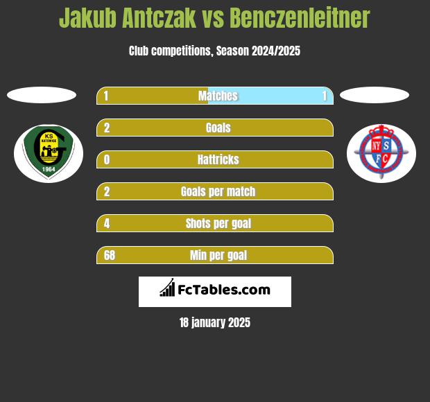 Jakub Antczak vs Benczenleitner h2h player stats